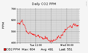 CO2 PPM
